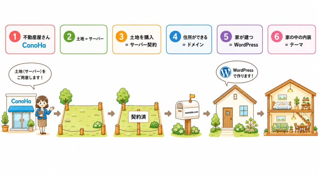ブログを開設の流れは自分の家を建てるようなイメージです